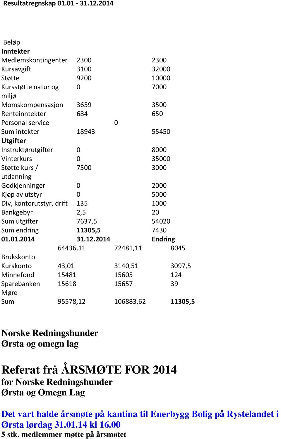 intekter 18943 55450 Utgifter Instruktørutgifter 0 8000 Vinterkurs 0 35000 Støtte kurs / 7500 3000 utdanning Godkjenninger 0 2000 Kjøp av utstyr 0 5000 Div, kontorutstyr, drift 135 1000 Bankgebyr 2,5