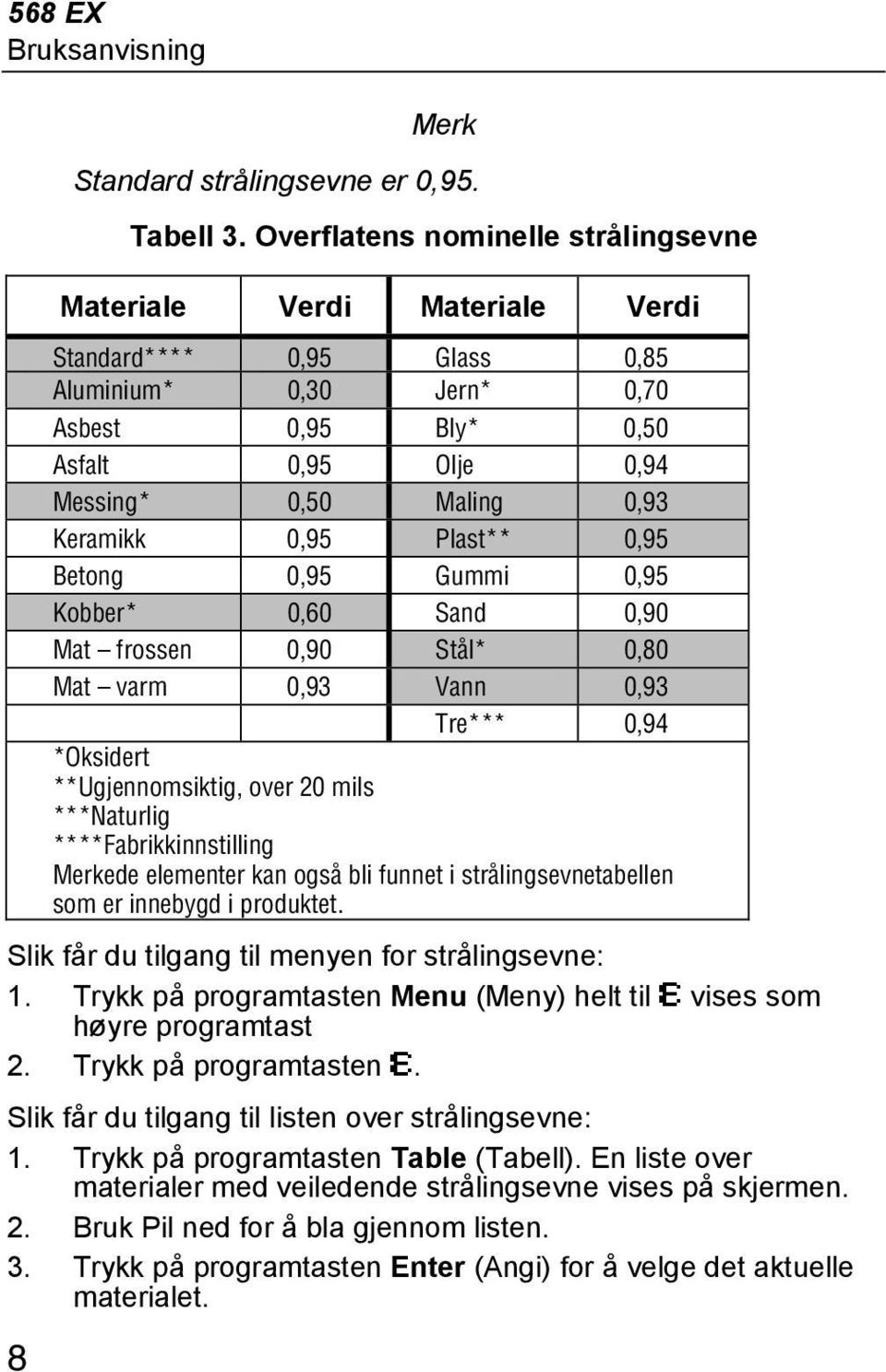 Keramikk 0,95 Plast** 0,95 Betong 0,95 Gummi 0,95 Kobber* 0,60 Sand 0,90 Mat frossen 0,90 Stål* 0,80 Mat varm 0,93 Vann 0,93 Tre*** 0,94 *Oksidert **Ugjennomsiktig, over 20 mils ***Naturlig