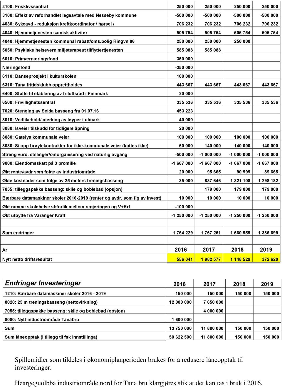 bolig Ringvn 86 250 000 250 000 250 000 5050: Psykiske helsevern miljøterapeut tilflyttertjenesten 585 088 585 088 6010: Primærnæringsfond 350 000 Næringsfond -350 000 6110: Danseprosjekt i