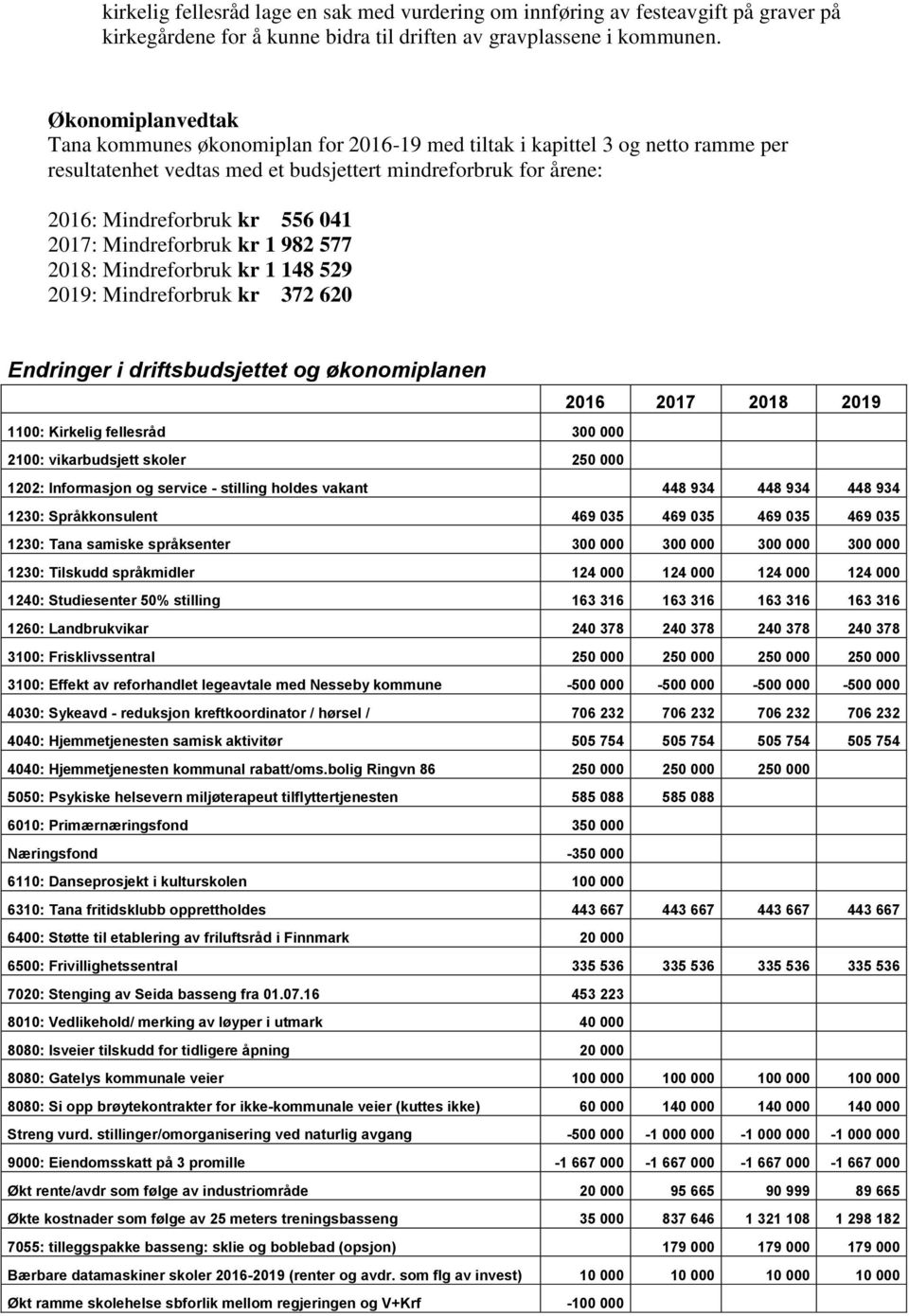 2017: Mindreforbruk kr 1 982 577 2018: Mindreforbruk kr 1 148 529 2019: Mindreforbruk kr 372 620 Endringer i driftsbudsjettet og økonomiplanen 2016 2017 2018 2019 1100: Kirkelig fellesråd 300 000