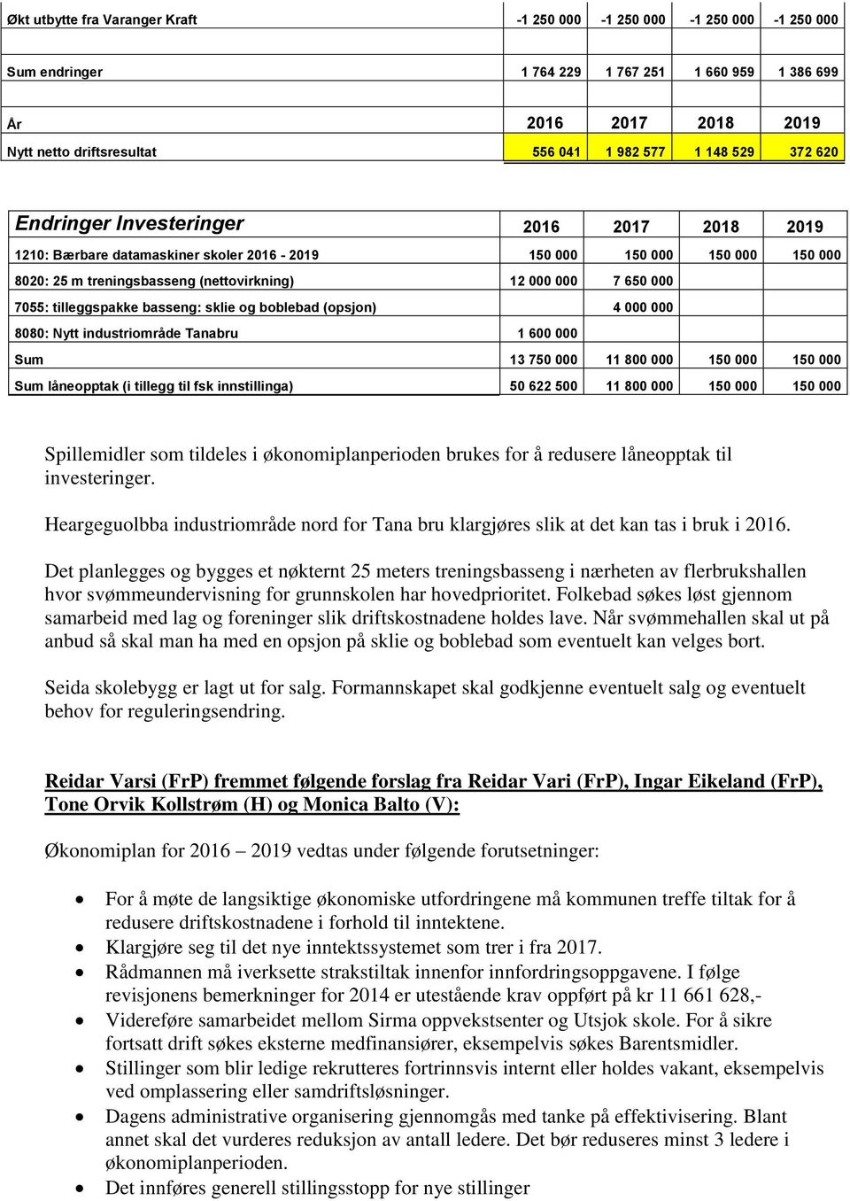 7055: tilleggspakke basseng: sklie og boblebad (opsjon) 4 000 000 8080: Nytt industriområde Tanabru 1 600 000 Sum 13 750 000 11 800 000 150 000 150 000 Sum låneopptak (i tillegg til fsk innstillinga)