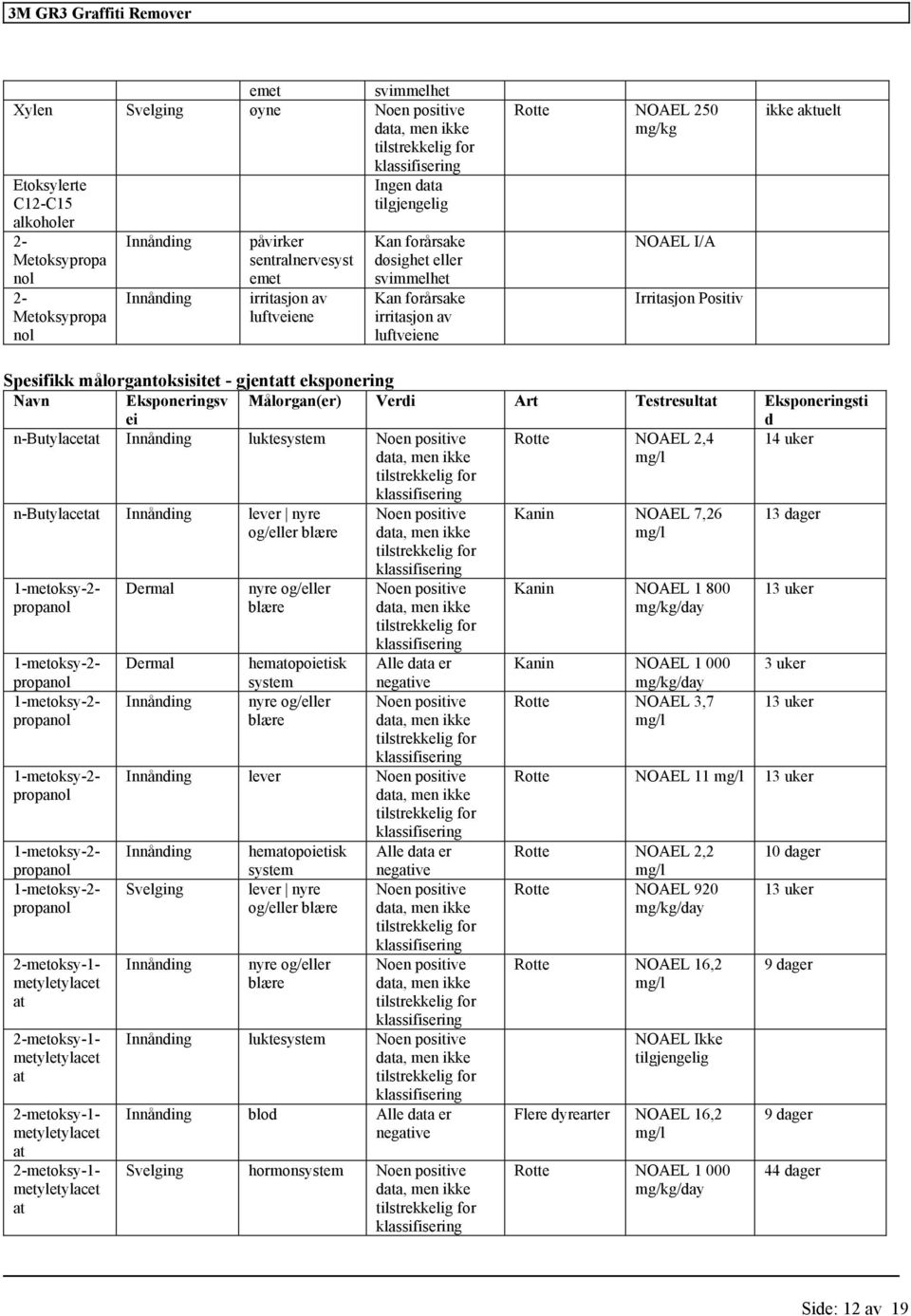 d n-butylacetat luktesystem Rotte NOAEL 2,4 14 uker n-butylacetat lever nyre og/eller blære metyletylacet at metyletylacet at metyletylacet at metyletylacet at Dermal Dermal nyre og/eller blære