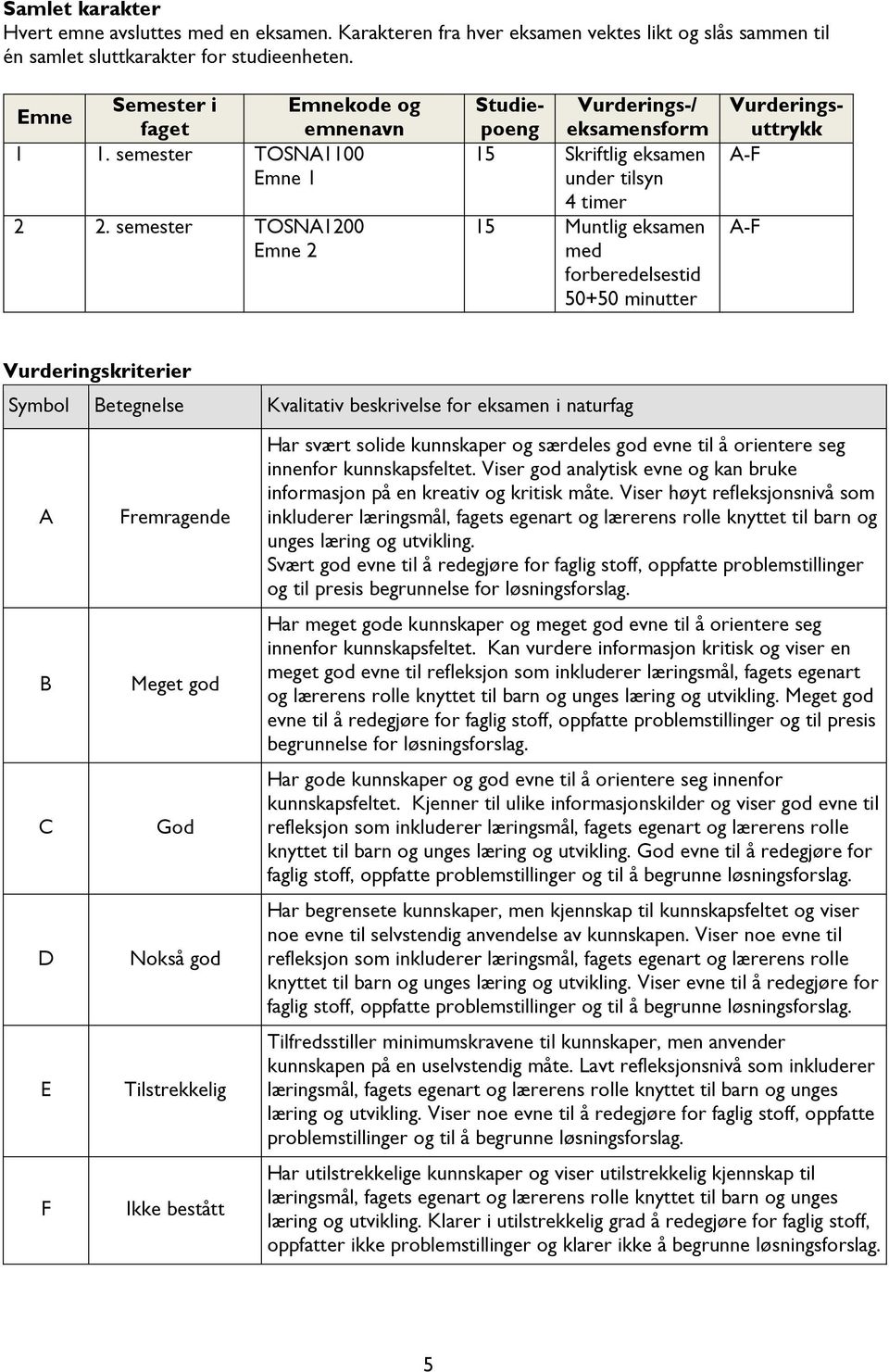 semester TOSNA1200 Emne 2 Studiepoeng eksamensform Vurderings-/ 15 Skriftlig eksamen under tilsyn 4 timer 15 Muntlig eksamen med forberedelsestid 50+50 minutter Vurderingsuttrykk A-F A-F