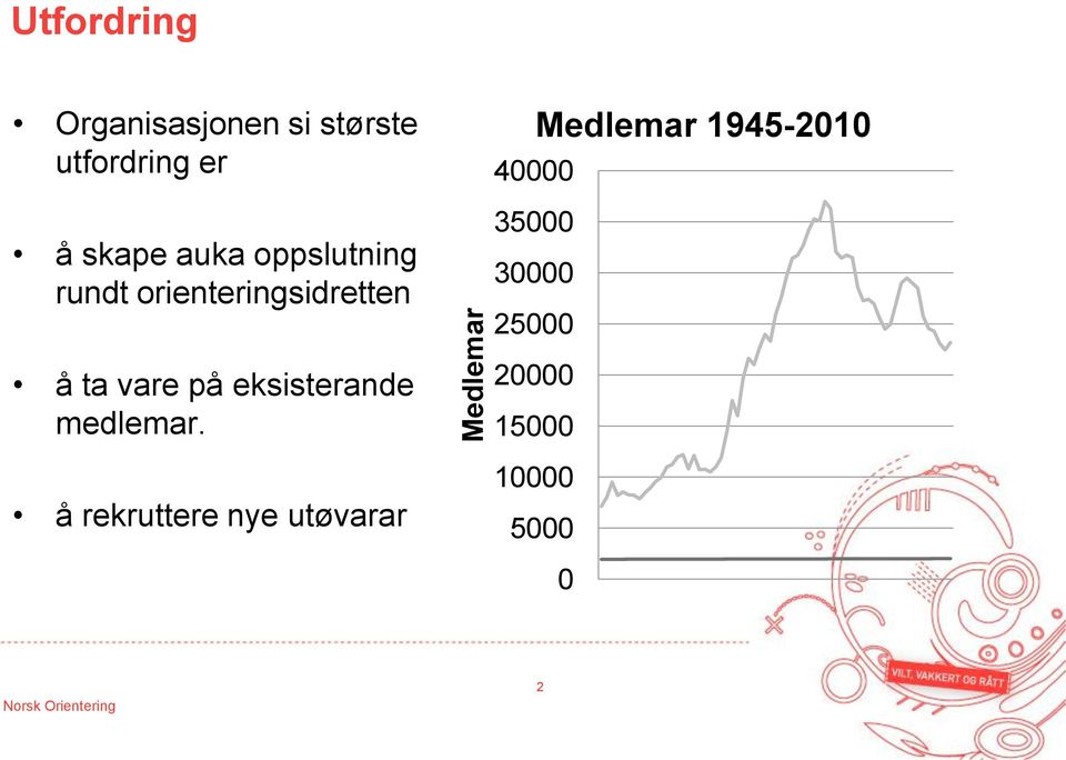 1945-2010 40000 35000 30000 25000 å ta vare på eksisterande