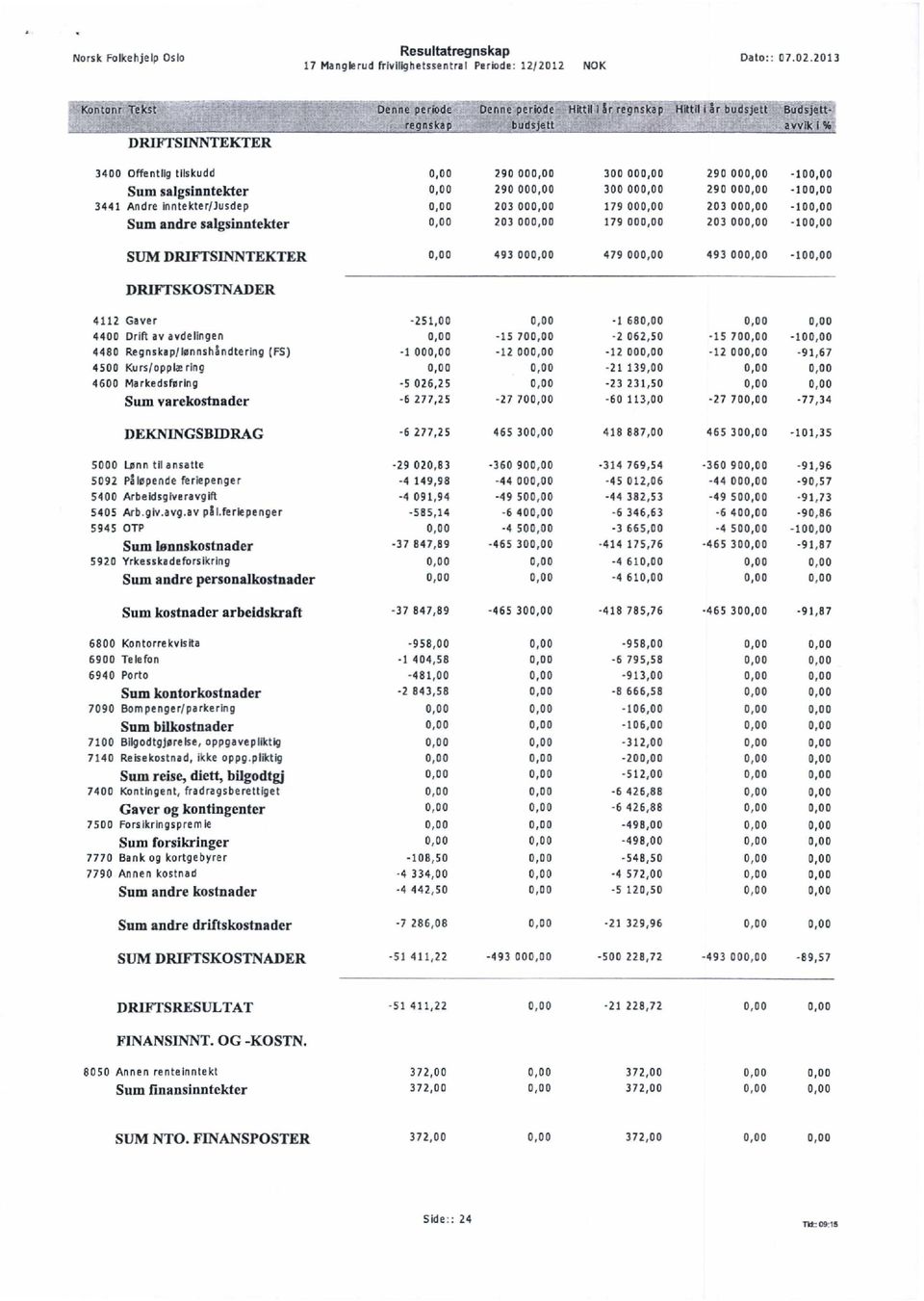00 203 00-10 SUM DRIFTSINNTEKTER 493 00 479 00 493 00-10 DRIFTSKOSTNADER 4112 Gaver -251,00-1 68 4400 Drift av avdelingen -15 70-2 062,50-15 70-10 4480 Regnskap/lønnshåndtering (FS) -1 00-12 00-12