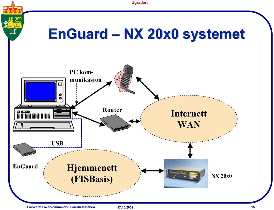 Internett WAN USB EnGuard