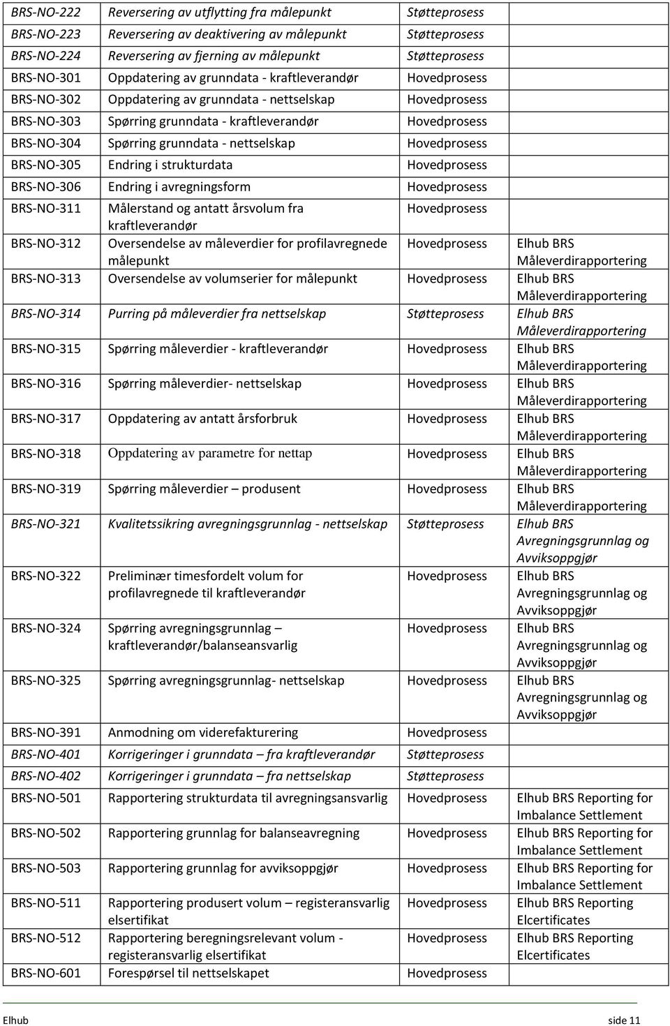 BRS-NO-304 Spørring grunndata - nettselskap Hovedprosess BRS-NO-305 Endring i strukturdata Hovedprosess BRS-NO-306 Endring i avregningsform Hovedprosess BRS-NO-311 Målerstand og antatt årsvolum fra