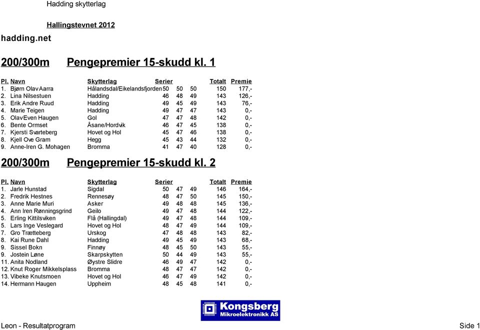 Kjersti Svarteberg Hovet og Hol 45 47 46 138 0,- 8. Kjell Ove Gram Hegg 45 43 44 132 0,- 9. Anne-Iren G. Mohagen Bromma 41 47 40 128 0,- 200/300m Pengepremier 15-skudd kl. 2 1.