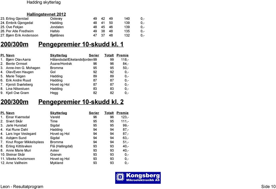 Mohagen Bromma 95 95 50,- 4. Olav Even Haugen Gol 92 92 0,- 5. Marie Teigen Hadding 89 89 0,- 6. Erik Andre Ruud Hadding 87 87 0,- 7. Kjersti Svarteberg Hovet og Hol 87 87 0,- 8.