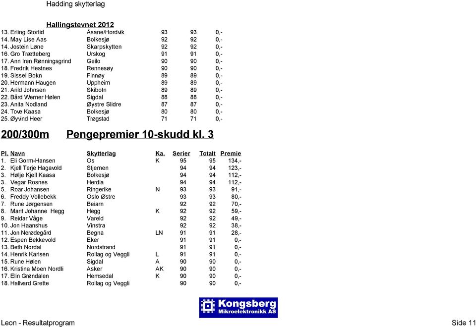 Bård Werner Hølen Sigdal 88 88 0,- 23. Anita Nodland Øystre Slidre 87 87 0,- 24. Tove Kaasa Bolkesjø 80 80 0,- 25. Øyvind Heer Trøgstad 71 71 0,- 200/300m Pengepremier 10-skudd kl. 3 Pl.