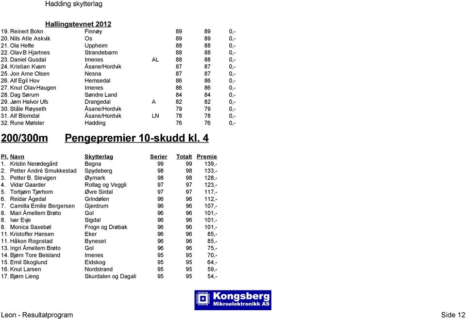 Jørn Halvor Ufs Drangedal A 82 82 0,- 30. Ståle Røyseth Åsane/Hordvik 79 79 0,- 31. Alf Blomdal Åsane/Hordvik LN 78 78 0,- 32. Rune Mølster Hadding 76 76 0,- 200/300m Pengepremier 10-skudd kl. 4 1.