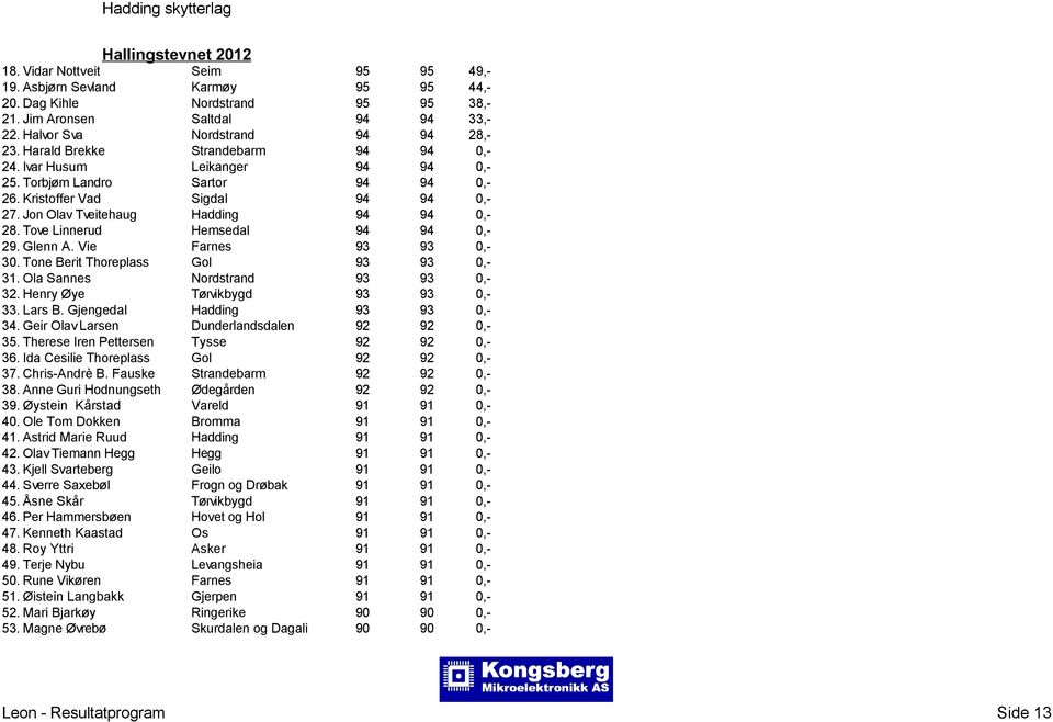 Tove Linnerud Hemsedal 94 94 0,- 29. Glenn A. Vie Farnes 93 93 0,- 30. Tone Berit Thoreplass Gol 93 93 0,- 31. Ola Sannes Nordstrand 93 93 0,- 32. Henry Øye Tørvikbygd 93 93 0,- 33. Lars B.