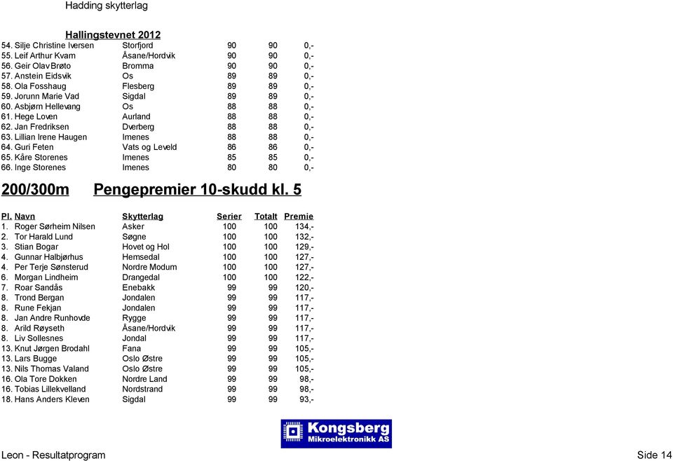 Lillian Irene Haugen Imenes 88 88 0,- 64. Guri Feten Vats og Leveld 86 86 0,- 65. Kåre Storenes Imenes 85 85 0,- 66. Inge Storenes Imenes 80 80 0,- 200/300m Pengepremier 10-skudd kl. 5 1.