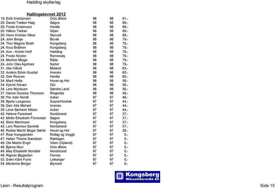 Frode Kloster Rennesøy 98 98 79,- 24. Martine Minge Råde 98 98 79,- 24. John Olav Ågotnes Sartor 98 98 79,- 31. Atle Håtuft Meland 98 98 63,- 32. Anders Edvin Gusdal Imenes 98 98 60,- 32.