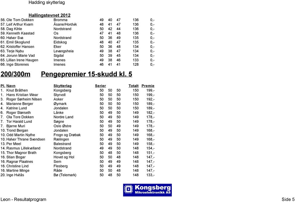 Jorunn Marie Vad Sigdal 50 39 45 134 0,- 65. Lillian Irene Haugen Imenes 49 38 46 133 0,- 66. Inge Storenes Imenes 46 41 41 128 0,- 200/300m Pengepremier 15-skudd kl. 5 1.