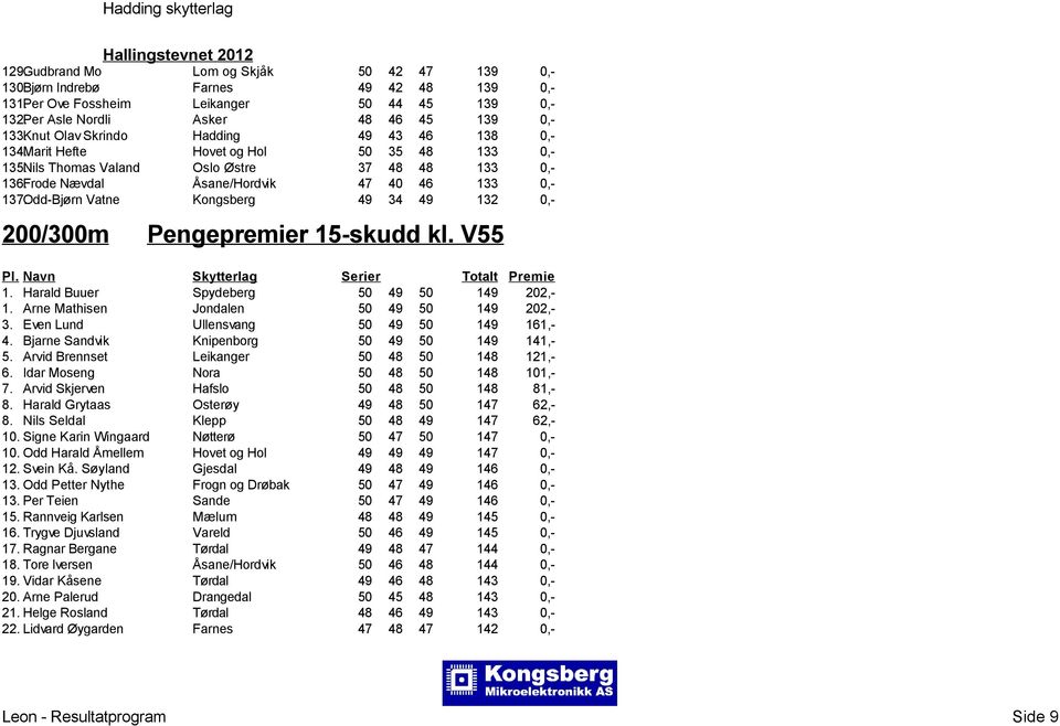 Odd-Bjørn Vatne Kongsberg 49 34 49 132 0,- 200/300m Pengepremier 15-skudd kl. V55 1. Harald Buuer Spydeberg 50 49 50 149 202,- 1. Arne Mathisen Jondalen 50 49 50 149 202,- 3.