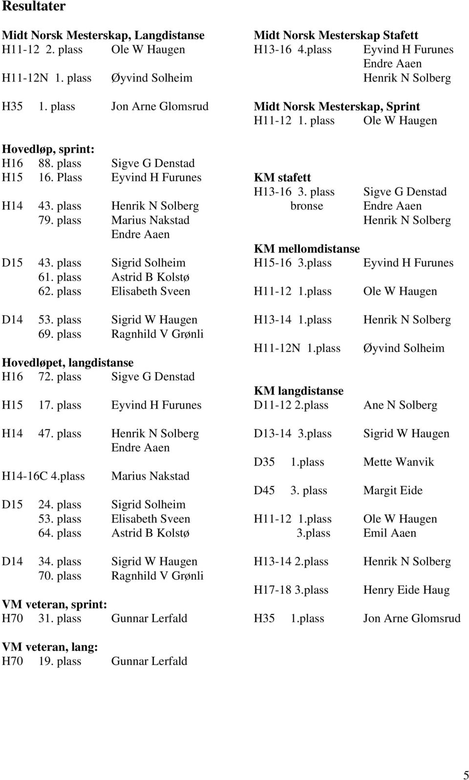 plass Sigrid W Haugen 69. plass Ragnhild V Grønli Hovedløpet, langdistanse H16 72. plass Sigve G Denstad H15 17. plass Eyvind H Furunes H14 47. plass Henrik N Solberg Endre Aaen H14-16C 4.