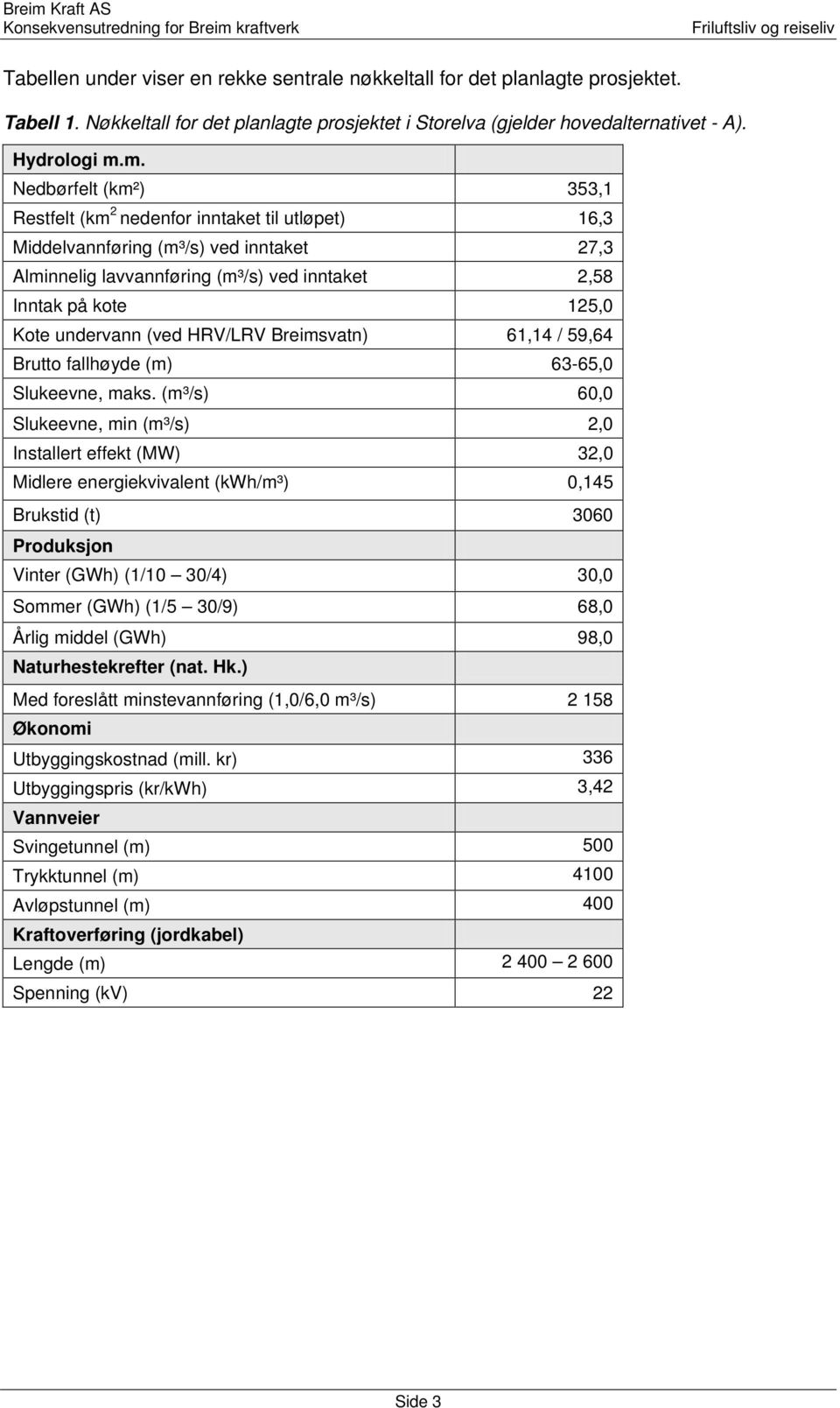 undervann (ved HRV/LRV Breimsvatn) 61,14 / 59,64 Brutto fallhøyde (m) 63-65,0 Slukeevne, maks.