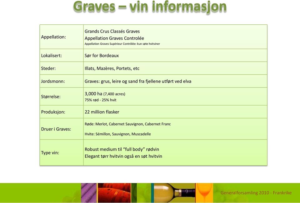 Graves: grus, leire og sand fra fjellene utført ved elva 3,000 ha (7,400 acres) 75% rød - 25% hvit 22 million flasker Røde: Merlot,