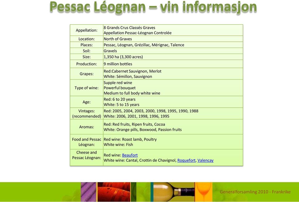 Merlot White: Sémillon, Sauvignon Supple red wine Powerful bouquet Medium to full body white wine Red: 6 to 20 years White: 5 to 15 years Red: 2005, 2004, 2003, 2000, 1998, 1995, 1990, 1988 White: