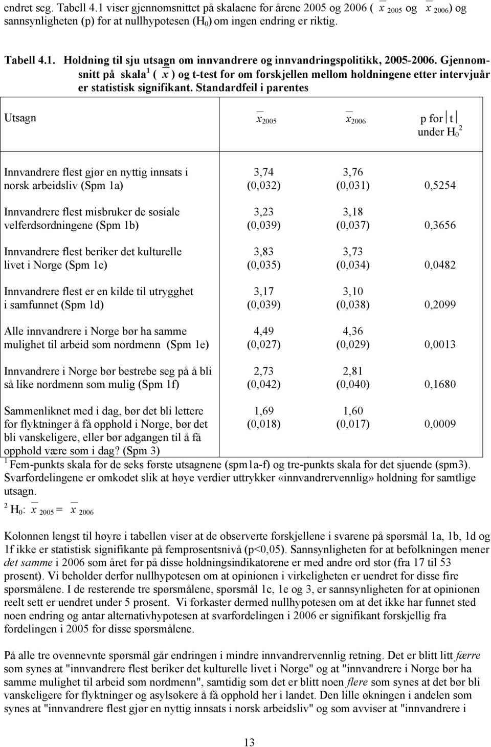 Standardfeil i parentes Utsagn x 2005 x 2006 p for t 2 under H 0 Innvandrere flest gjør en nyttig innsats i norsk arbeidsliv (Spm 1a) Innvandrere flest misbruker de sosiale velferdsordningene (Spm