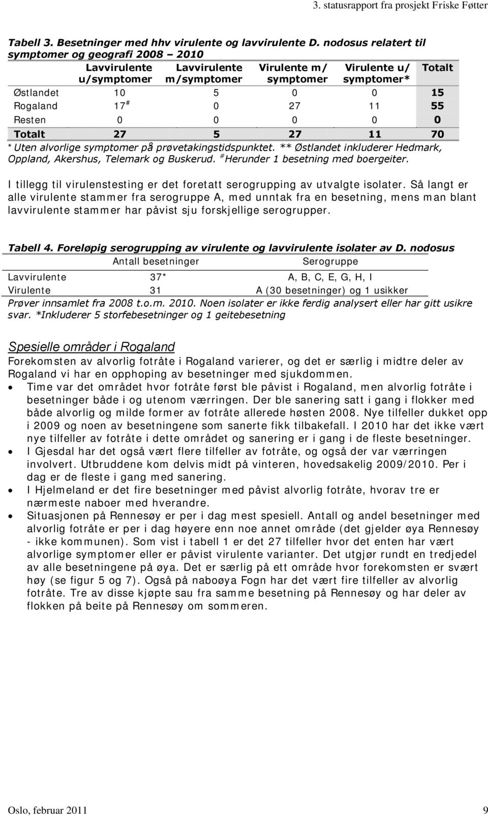 11 55 Resten 0 0 0 0 0 Totalt 27 5 27 11 70 *Uten alvorlige symptomer på prøvetakingstidspunktet. ** Østlandet inkluderer Hedmark, Oppland, Akershus, Telemark og Buskerud.