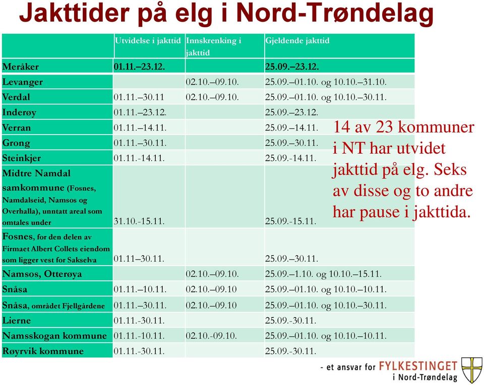 1.-15.11. 25.9.-15.11. Fosnes, for den delen av Firmaet Albert Collets eiendom som ligger vest for Sakselva 1.11 3.11. 25.9. 3.11. Namsos, Otterøya 2.1. 9.1. 25.9. 1.1. og 1.1. 15.11. Snåsa 1.11. 1.11. 2.1. 9.1 25.