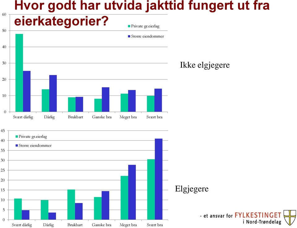 eierlag Større eiendommer 4 3 Ikke elgjegere 1