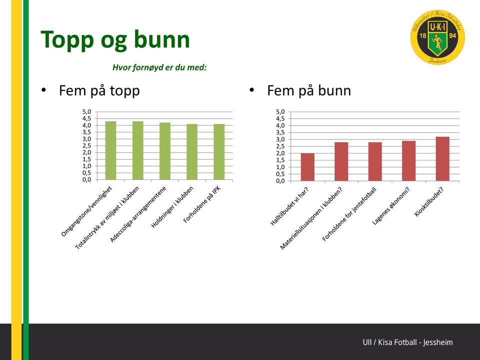 Fem på