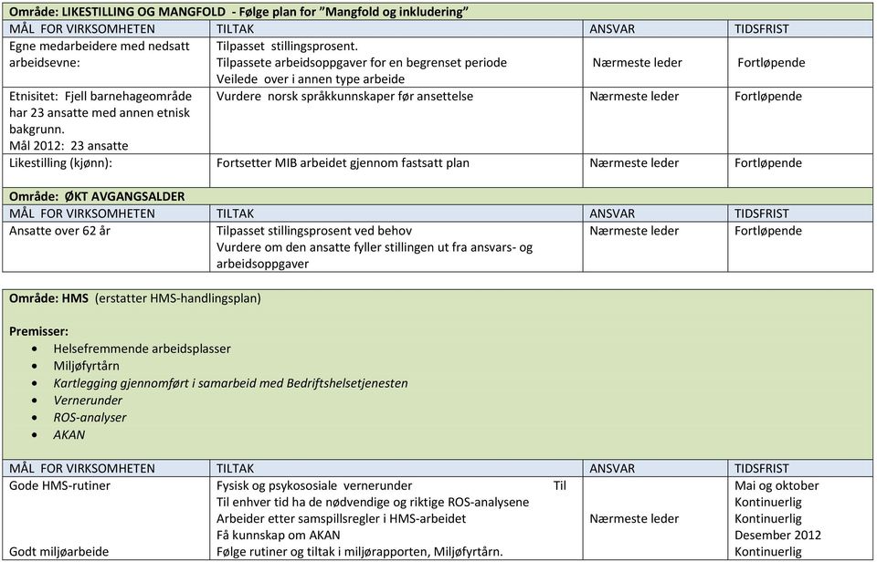 Mål 2012: 23 ansatte Veilede over i annen type arbeide Vurdere norsk språkkunnskaper før ansettelse Nærmeste leder Fortløpende Likestilling (kjønn): Fortsetter MIB arbeidet gjennom fastsatt plan
