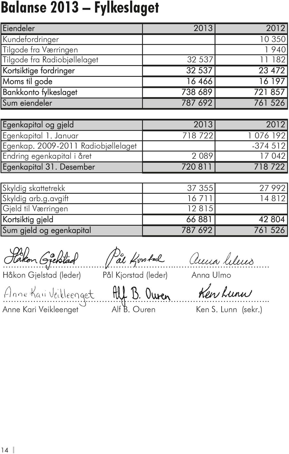 2009-2011 Radiobjøllelaget -374 512 Endring egenkapital i året 2 089 17 042 Egenkapital 31. Desember 720 811 718 722 Skyldig skattetrekk 37 355 27 992 Skyldig arb.g.avgift 16 711 14 812 Gjeld til Værringen 12 815 Kortsiktig gjeld 66 881 42 804 Sum gjeld og egenkapital 787 692 761 526.