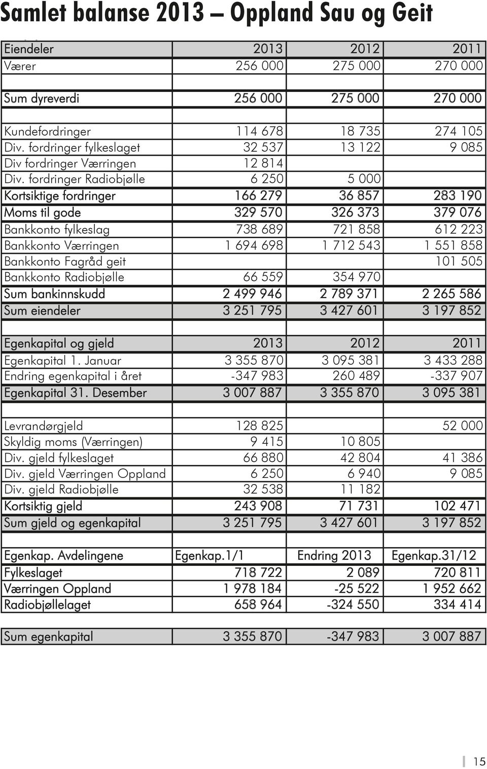 fordringer Radiobjølle 6 250 5 000 Kortsiktige fordringer 166 279 36 857 283 190 Moms til gode 329 570 326 373 379 076 Bankkonto fylkeslag 738 689 721 858 612 223 Bankkonto Værringen 1 694 698 1 712