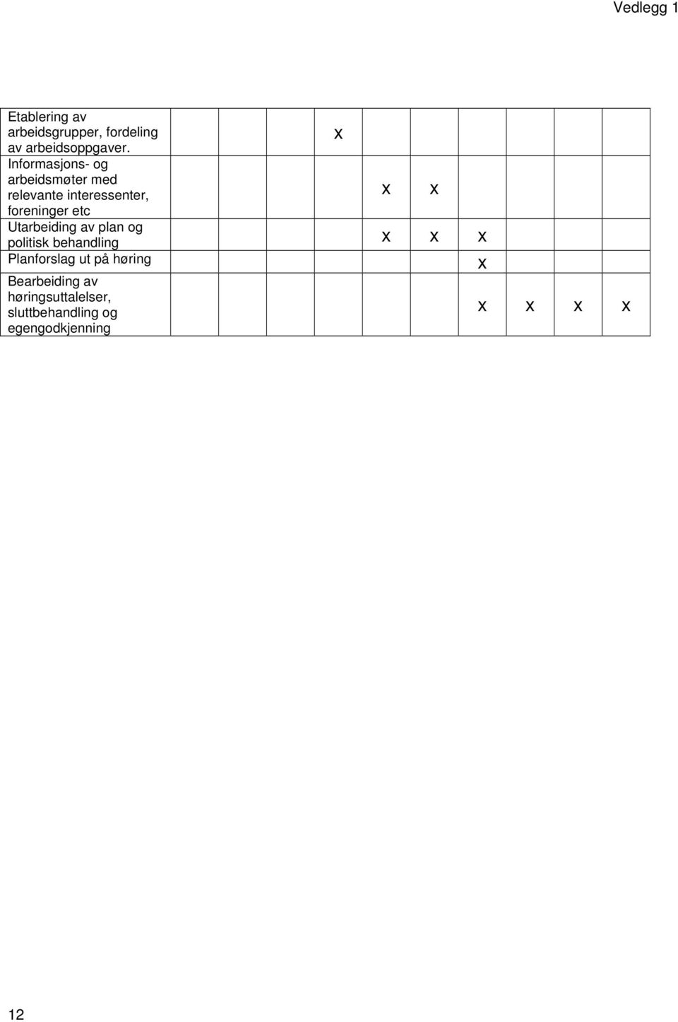 foreninger etc Utarbeiding av plan og politisk behandling