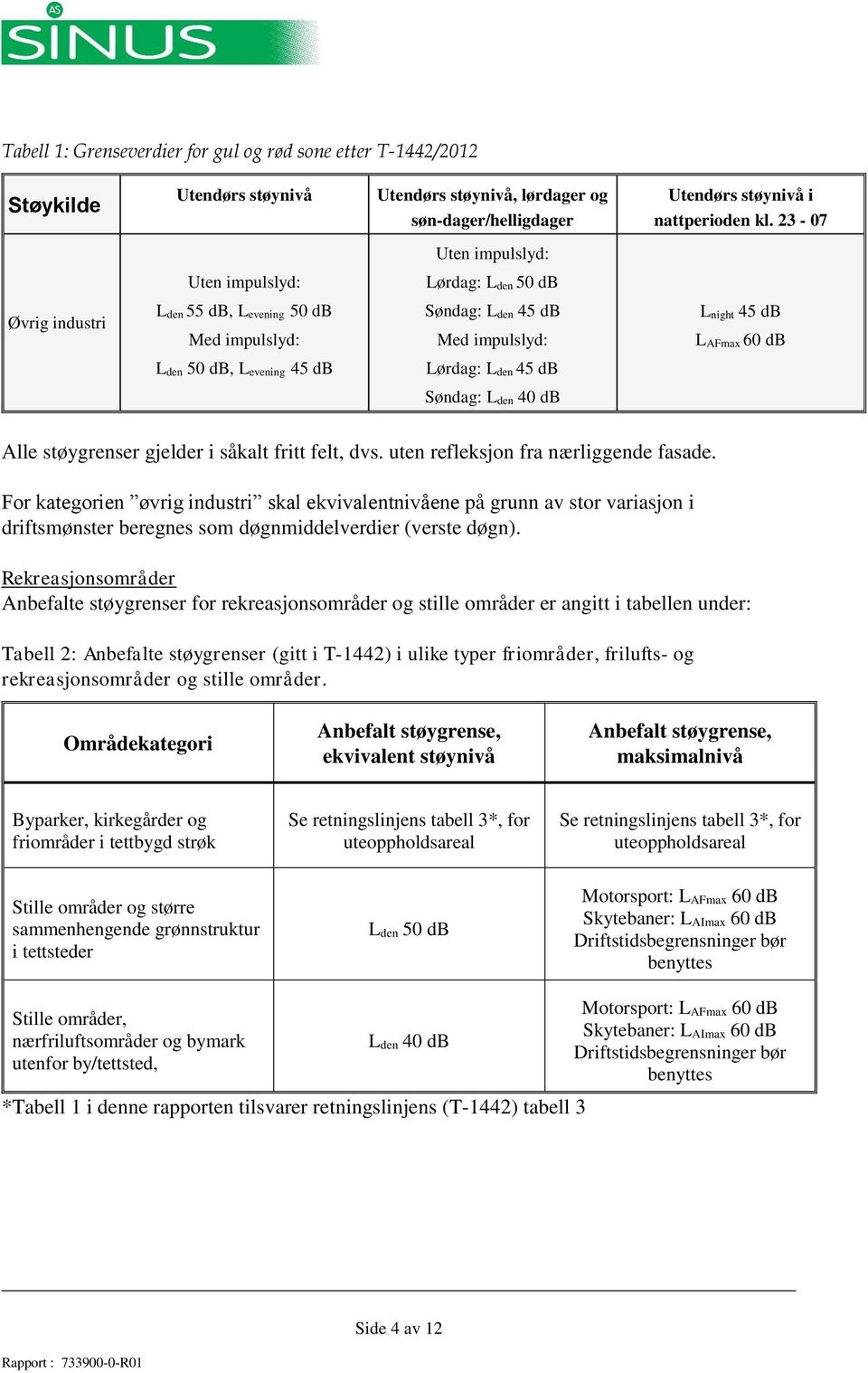 evening 45 db Lørdag: L den 45 db Søndag: L den 40 db Alle støygrenser gjelder i såkalt fritt felt, dvs. uten refleksjon fra nærliggende fasade.