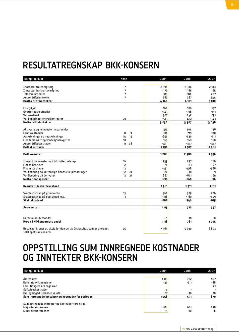 driftsinntekter 4 164 4 121 3 818 Energikjøp -164-186 -157 Overføringskostnader -143-198 -191 Varekostnad -37-242 -291 Verdiendringer energikontrakter 21-513 472-143 Netto driftsinntekter 3 38 3 967