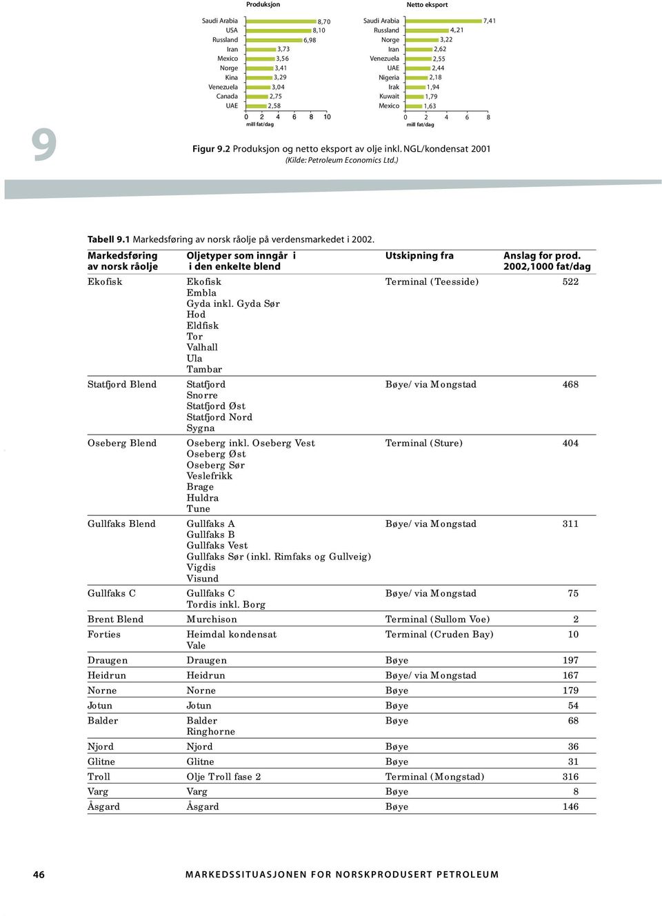 NGL/kondensat 2001 (Kilde: Petroleum Economics Ltd.) Tabell.1 Markedsføring av norsk råolje på verdensmarkedet i 2002. Markedsføring Oljetyper som inngår i Utskipning fra Anslag for prod.