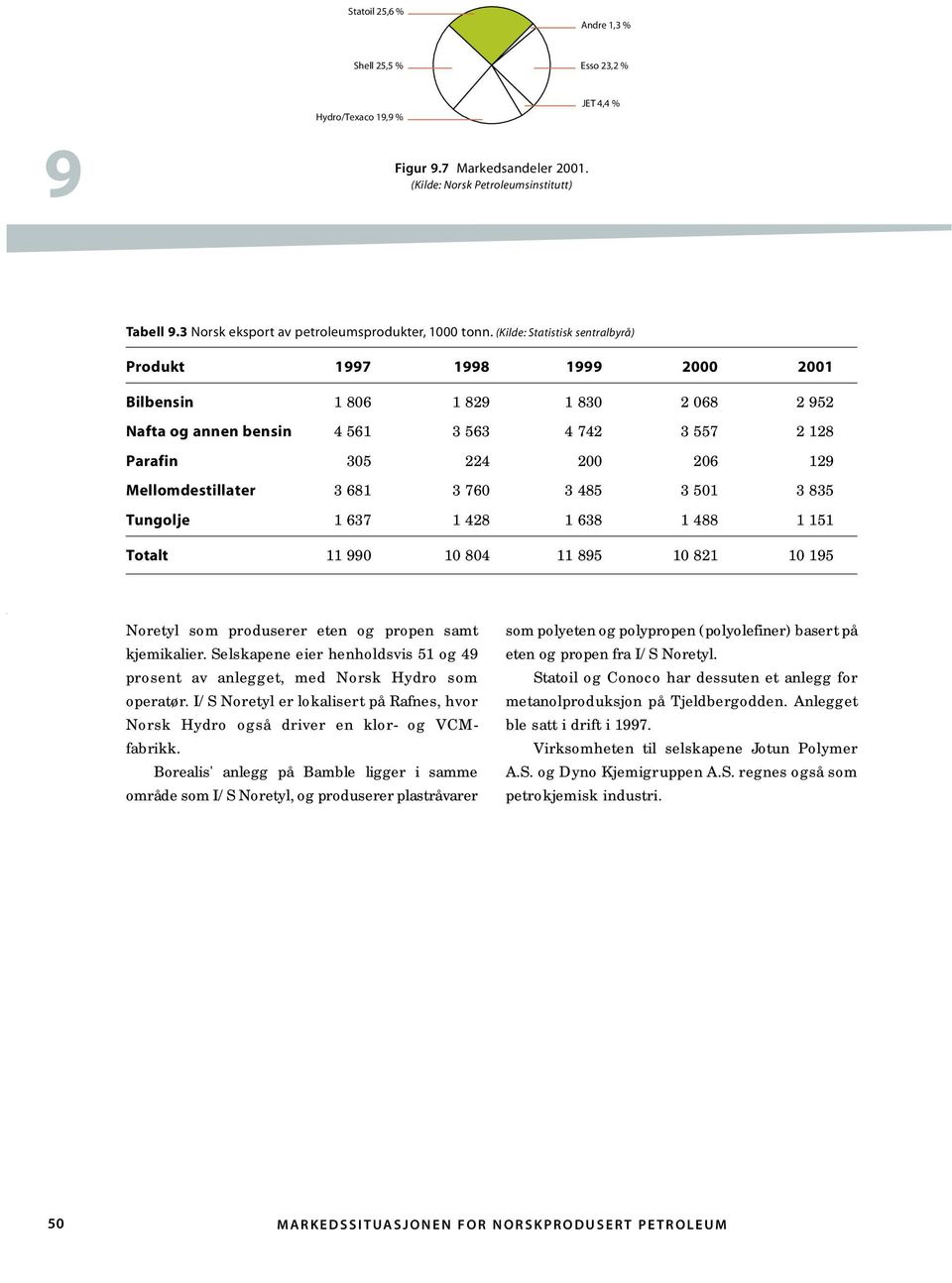 (Kilde: Statistisk sentralbyrå) Produkt 17 18 1 2000 2001 Bilbensin 1 806 1 82 1 830 2 068 2 52 Nafta og annen bensin 4 561 3 563 4 742 3 557 2 128 Parafin 305 224 200 206 12 Mellomdestillater 3 681