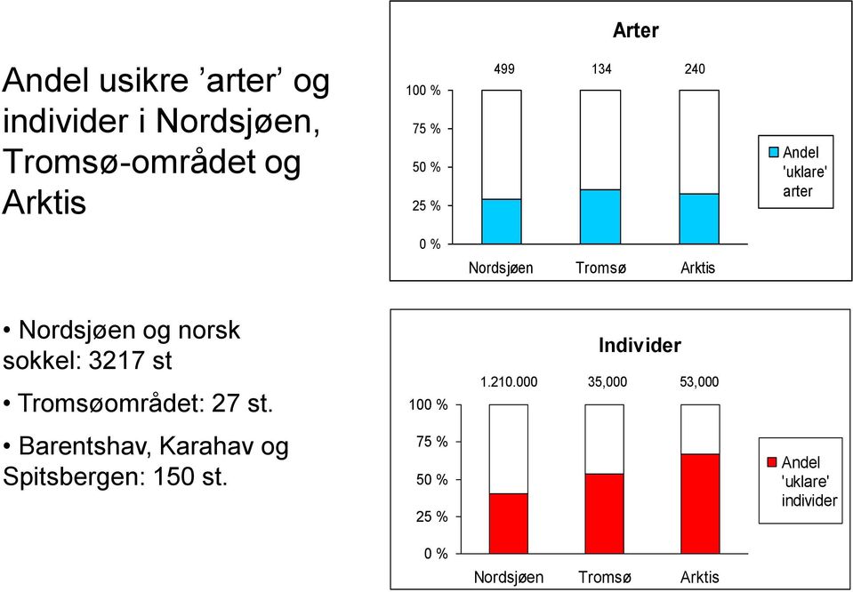 sokkel: 3217 st Tromsøområdet: 27 st. 100 % Individer 1.210.