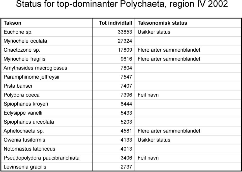 17809 Flere arter sammenblandet Myriochele fragilis 9616 Flere arter sammenblandet Amythasides macroglossus 7804 Paramphinome jeffreysii 7547 Pista