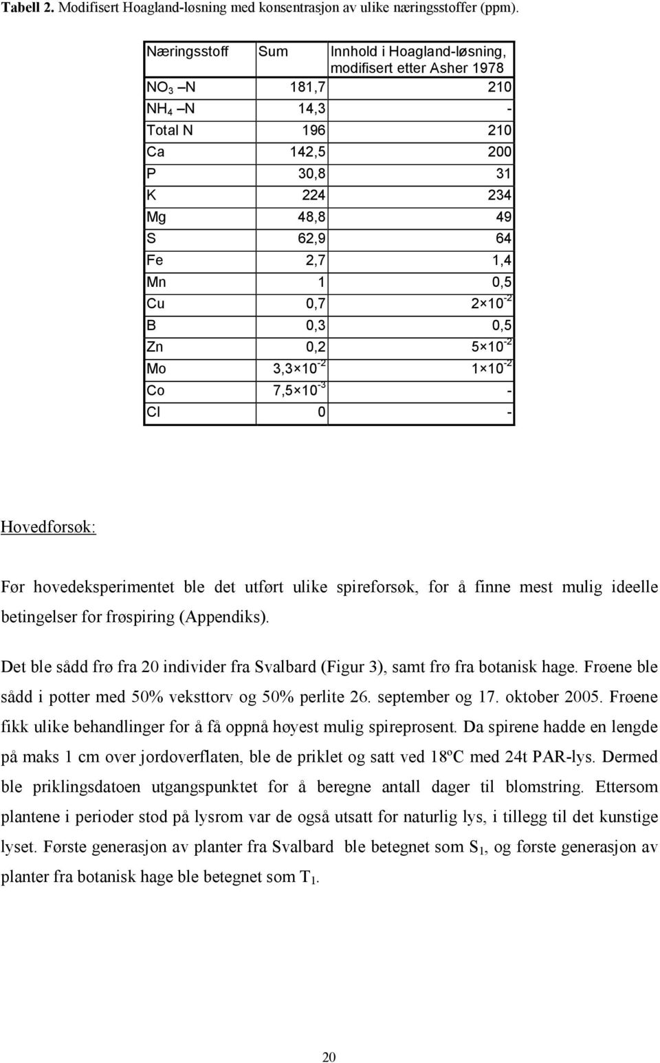 0,7 2 10-2 B 0,3 0,5 Zn 0,2 5 10-2 Mo 3,3 10-2 1 10-2 Co 7,5 10-3 - Cl 0 - Hovedforsøk: Før hovedeksperimentet ble det utført ulike spireforsøk, for å finne mest mulig ideelle betingelser for