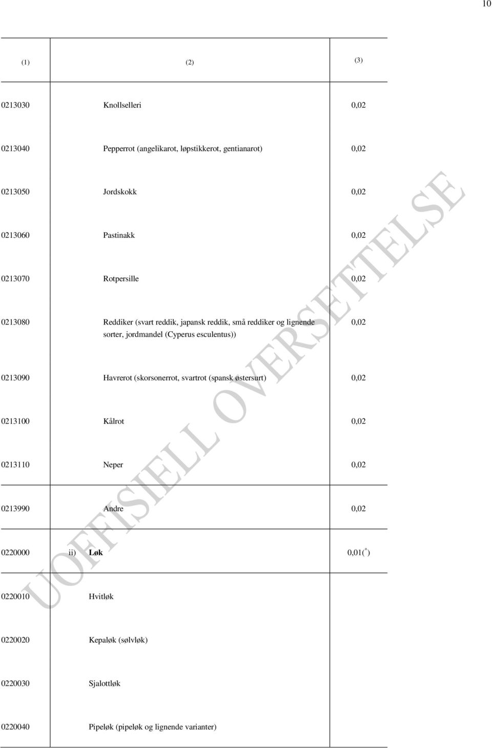 esculentus)) 0,02 0213090 Havrerot (skorsonerrot, svartrot (spansk østersurt) 0,02 0213100 Kålrot 0,02 0213110 Neper 0,02 0213990