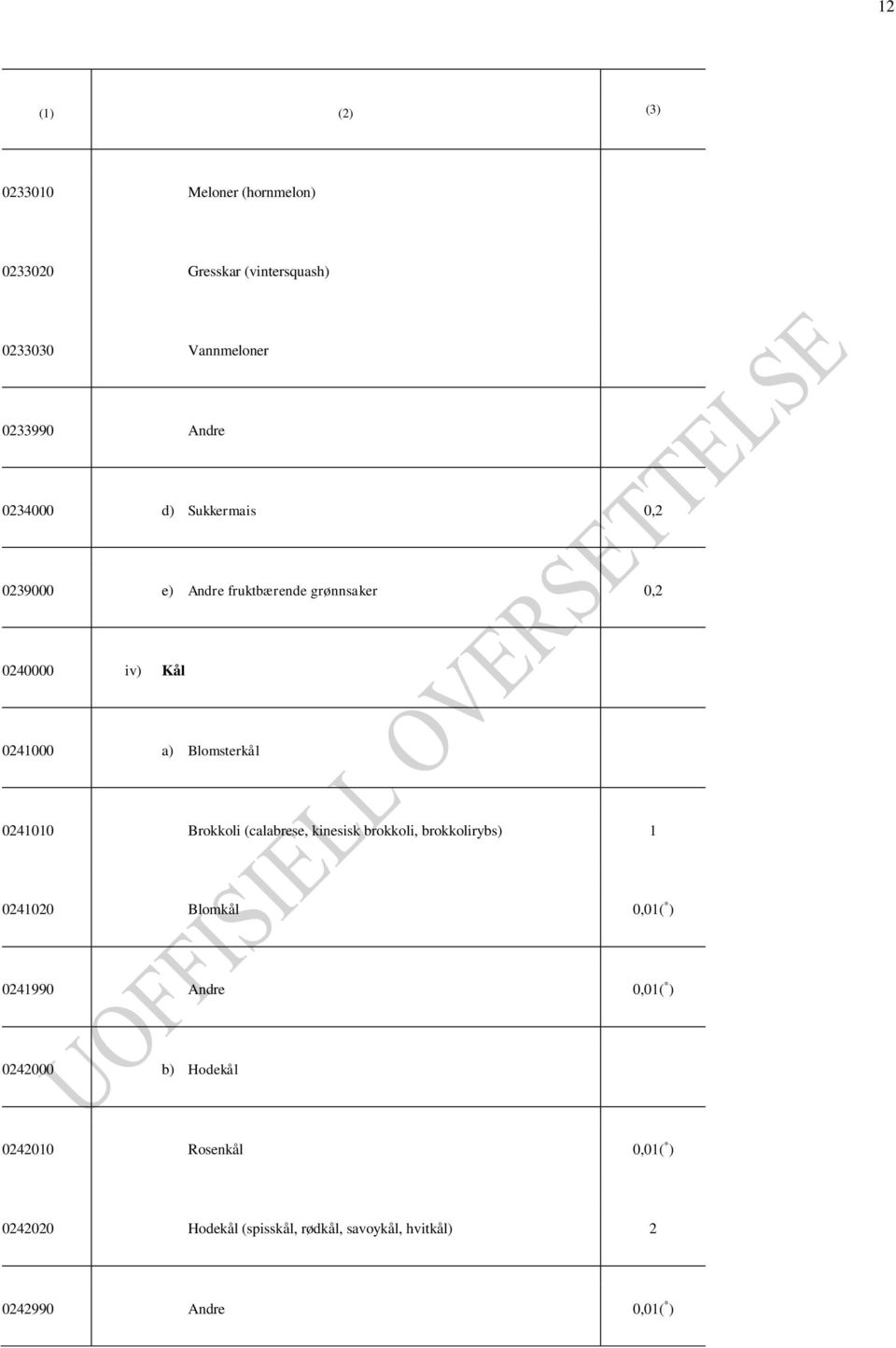 Brokkoli (calabrese, kinesisk brokkoli, brokkolirybs) 1 0241020 Blomkål 0,01( * ) 0241990 Andre 0,01( * )