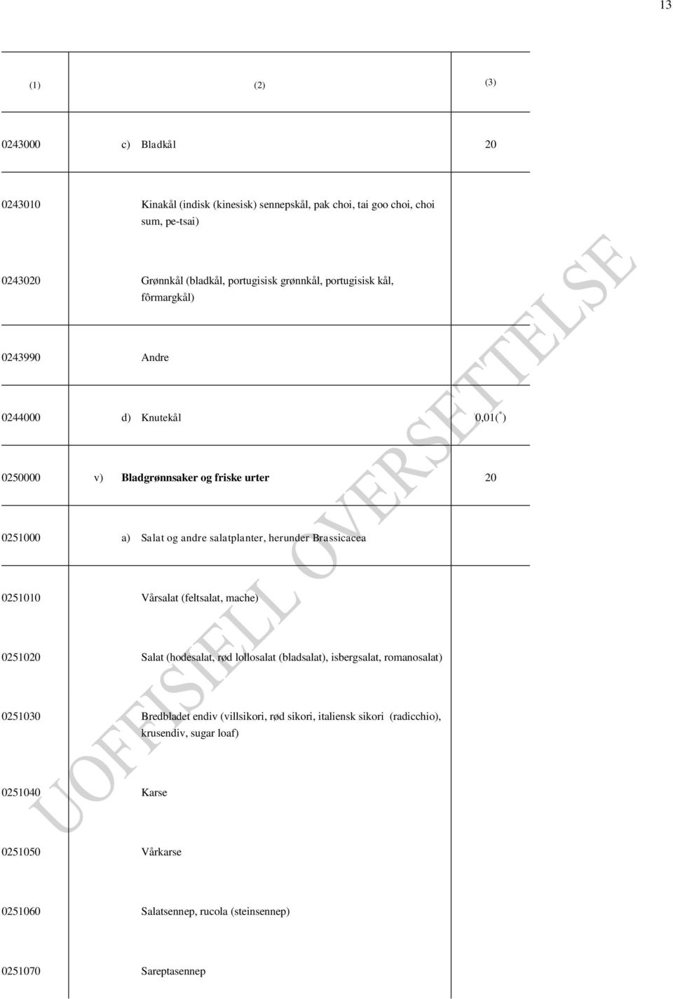 herunder Brassicacea 0251010 Vårsalat (feltsalat, mache) 0251020 Salat (hodesalat, rød lollosalat (bladsalat), isbergsalat, romanosalat) 0251030 Bredbladet endiv