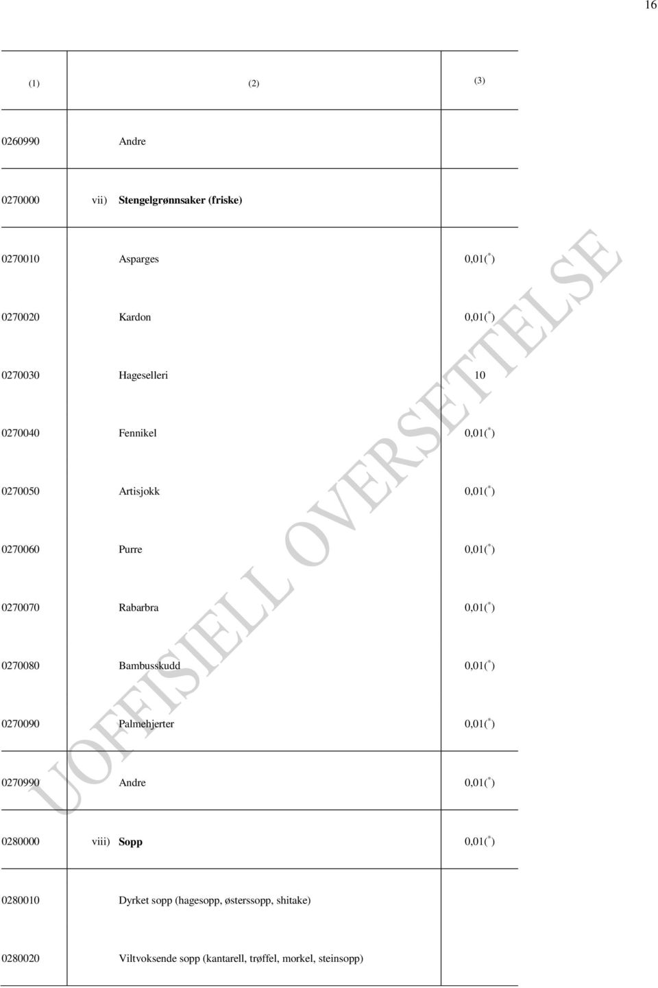 * ) 0270080 Bambusskudd 0,01( * ) 0270090 Palmehjerter 0,01( * ) 0270990 Andre 0,01( * ) 0280000 viii) Sopp 0,01( * )