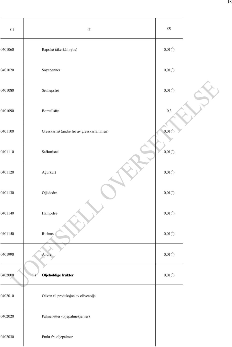 0401130 Oljedodre 0,01( * ) 0401140 Hampefrø 0,01( * ) 0401150 Ricinus 0,01( * ) 0401990 Andre 0,01( * ) 0402000 ii)