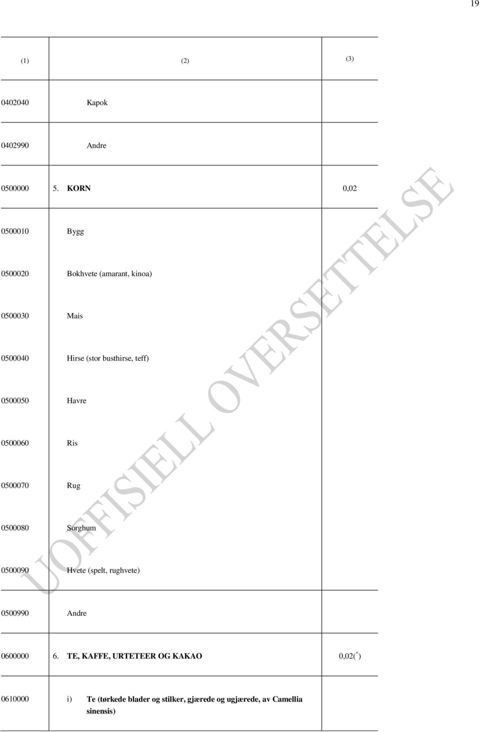 busthirse, teff) 0500050 Havre 0500060 Ris 0500070 Rug 0500080 Sorghum 0500090 Hvete (spelt,