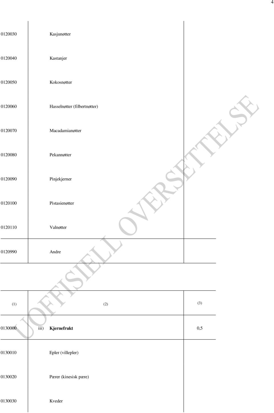 0120090 Pinjekjerner 0120100 Pistasienøtter 0120110 Valnøtter 0120990 Andre