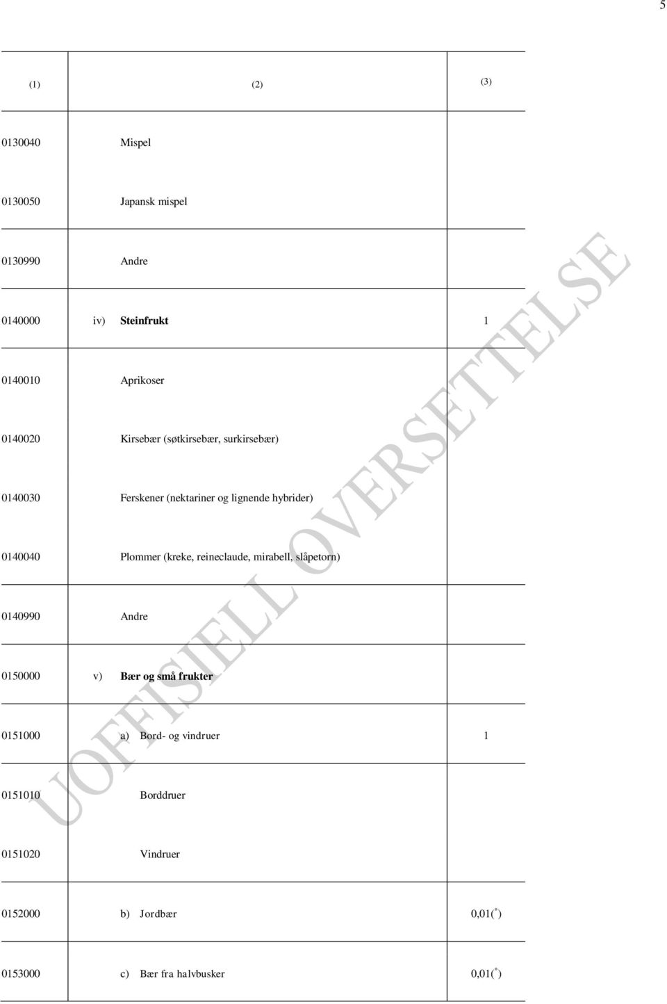 (kreke, reineclaude, mirabell, slåpetorn) 0140990 Andre 0150000 v) Bær og små frukter 0151000 a) Bord- og