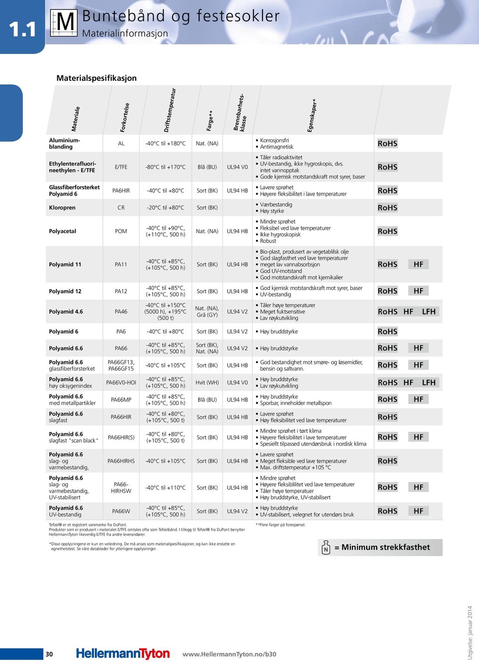 (NA) E/TFE -80 C til +170 C Blå (BU) UL94 V0 PA6HIR -40 C til +80 C Sort (BK) UL94 HB Korrosjonsfri Antimagnetisk Tåler radioaktivitet UV-bestandig, ikke hygroskopis, dvs.