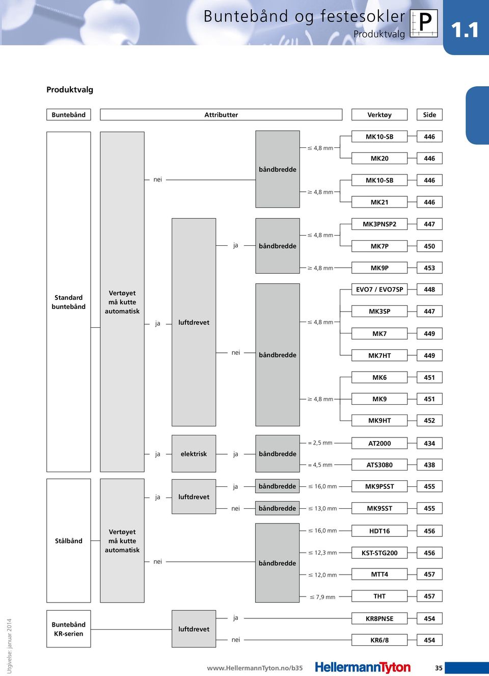 buntebånd Vertøyet må kutte automatisk EVO7 / EVO7SP MK3SP 448 447 ja luftdrevet 4,8 mm MK7 449 nei båndbredde MK7HT 449 MK6 451 4,8 mm MK9 451 MK9HT 452 = 2,5 mm AT2000 434 ja